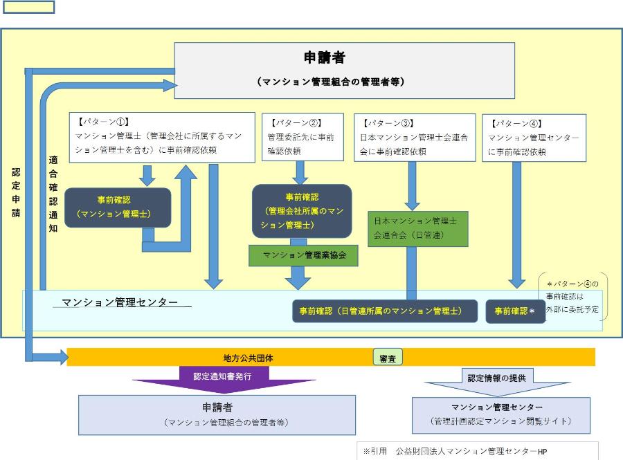 図：管理計画認定の申請パターンと手続きの流れ