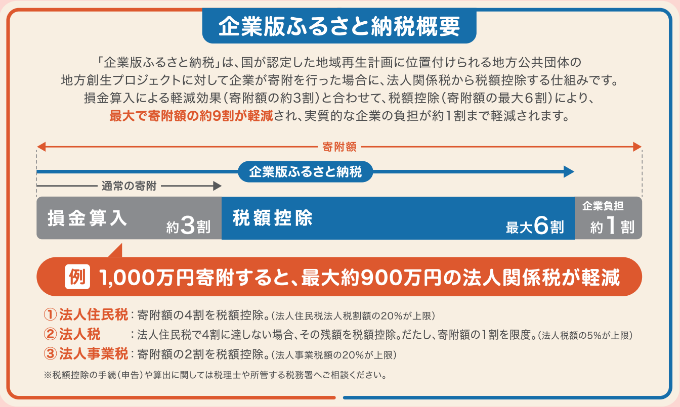 企業版ふるさと納税概要