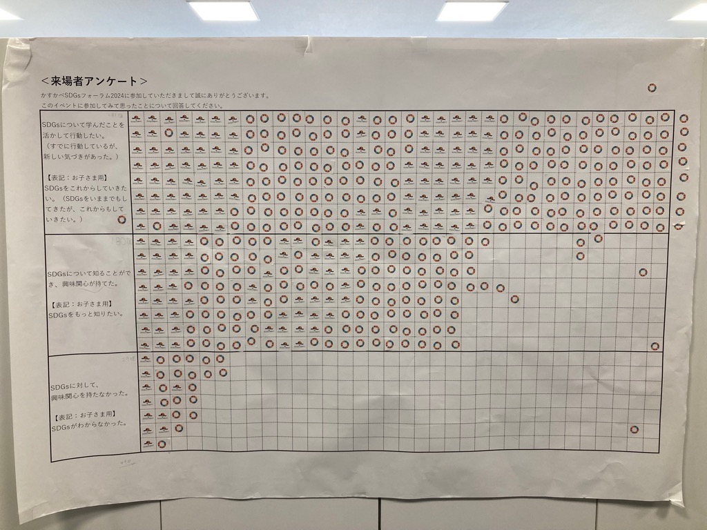 かすかべSDGsフォーラム2024の来場者向けに実施したアンケート結果