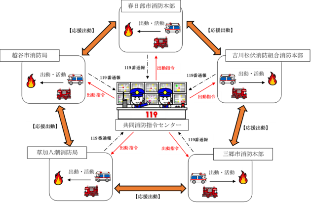 共同運用後の業務イメージ図