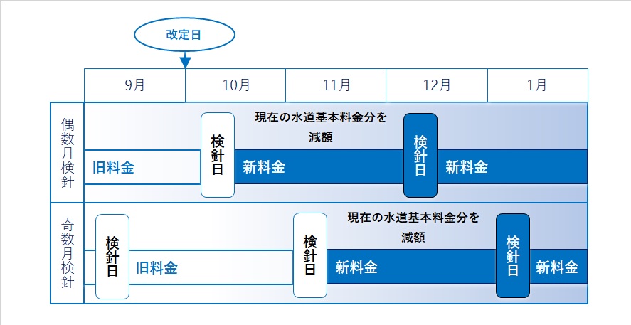 偶数月検針は10月分から、奇数月検針は11月分から新料金となるが、現在の水道基本料金分を減額する