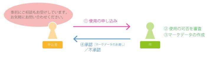 シティセールスシンボルマークをカスタマイズする場合の手続きの流れのフロー図