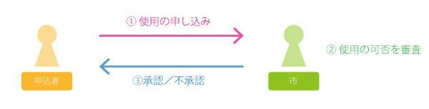 シティセールスシンボルマークをそのまま使用する場合の手続きの流れのフロー図
