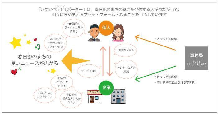 個人、事務局、企業の連携を示したかすかべプラスワンサポーターの説明図
