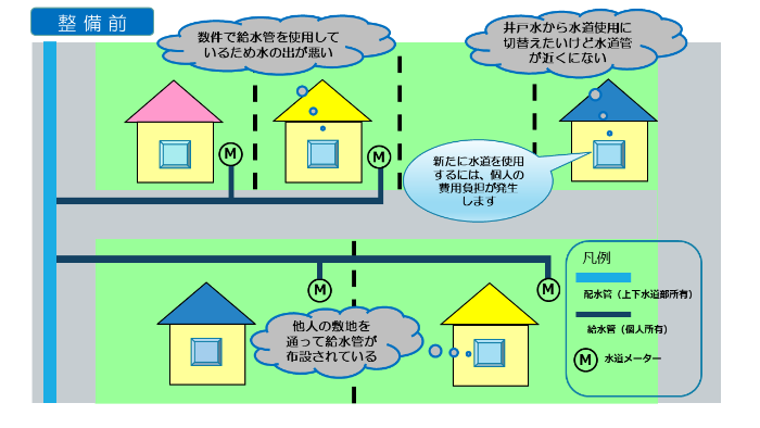 配水管整備前イメージ図