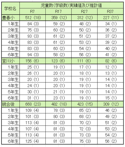 児童数及び学級数の実績値及び推計値