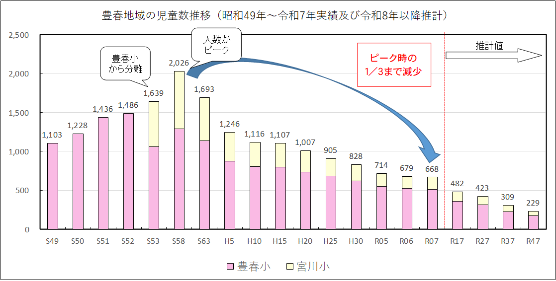 豊春地域の児童数推移