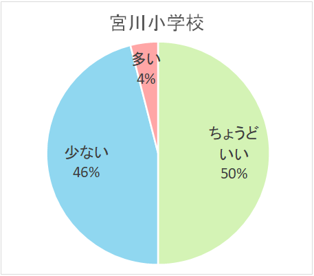 宮川小学校児童の回答