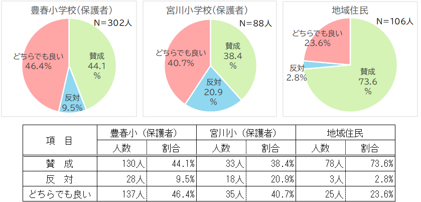 質問1 保護者、地域住民別回答