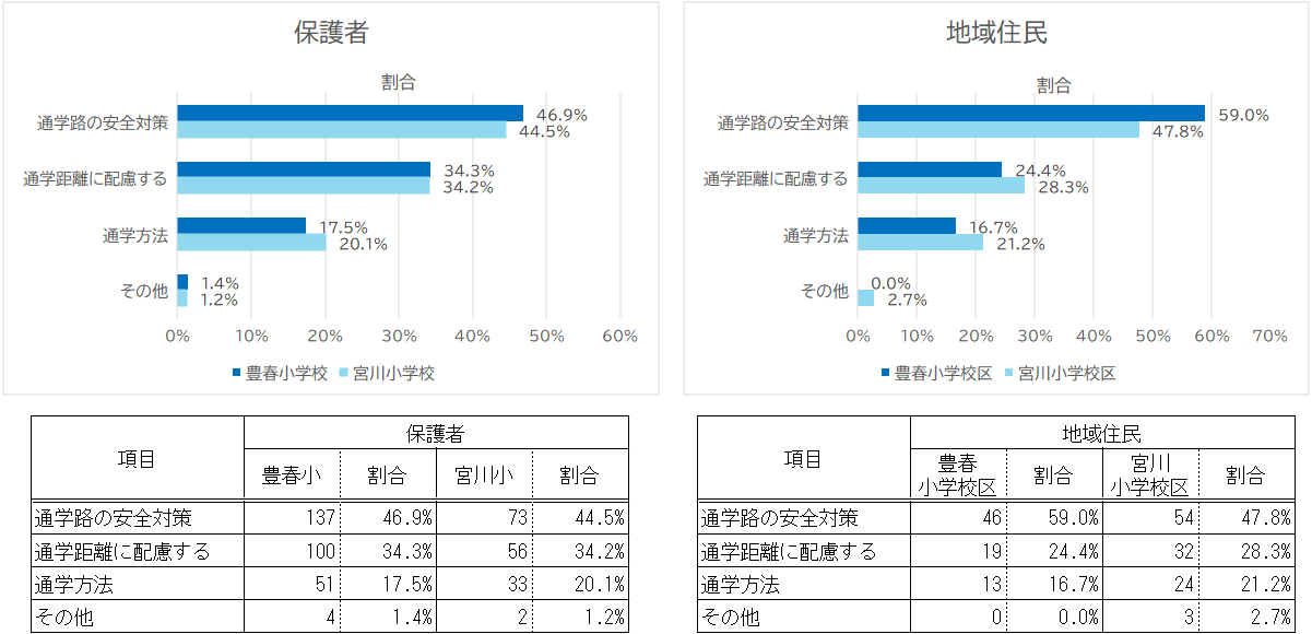 質問3 保護者、地域住民別回答