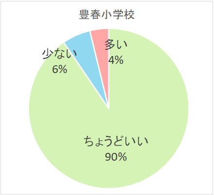 豊春小学校児童の回答