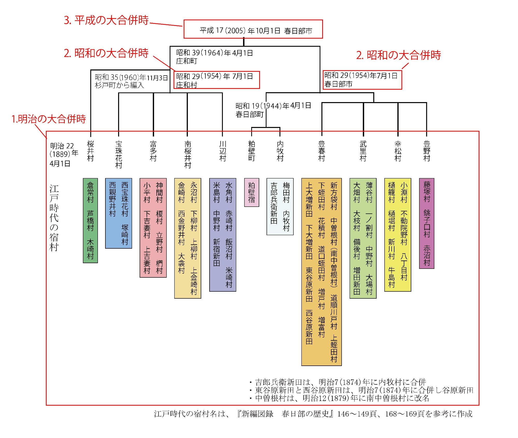 市域の町村変遷図
