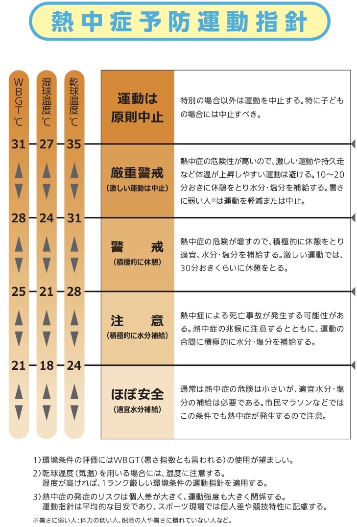 熱中症予防運動指針