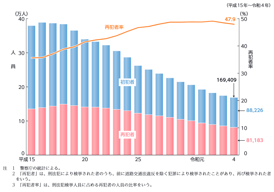 検挙人員における再犯者数の割合の推移
