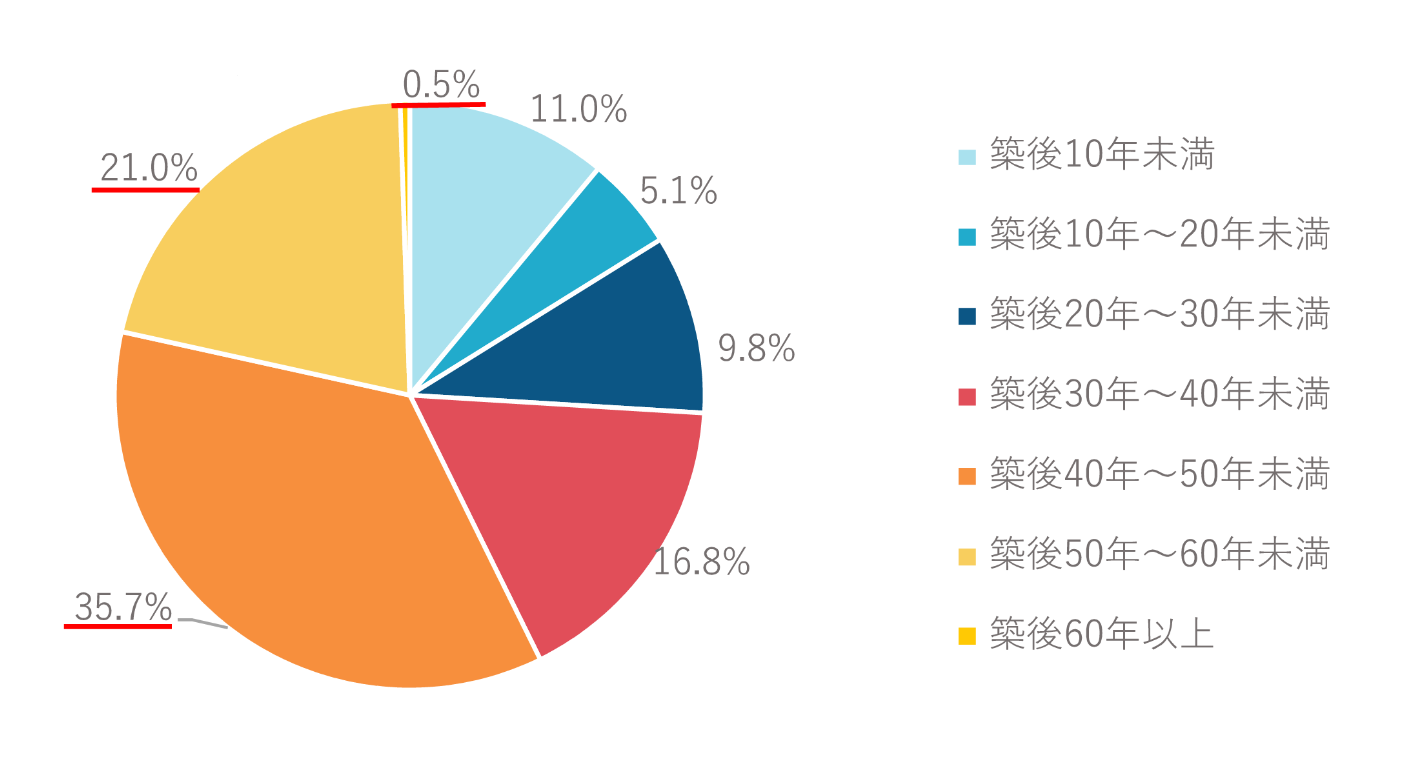 築年数からみた延床面積比率
