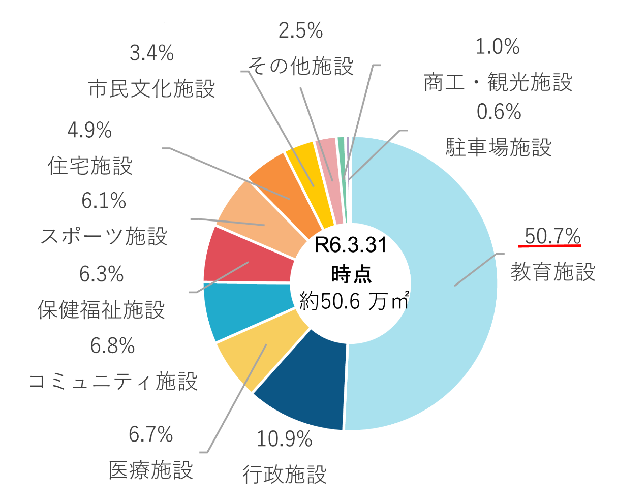 公共建築物延床面積の割合
