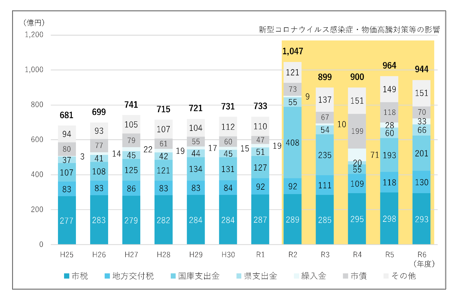 歳入の推移