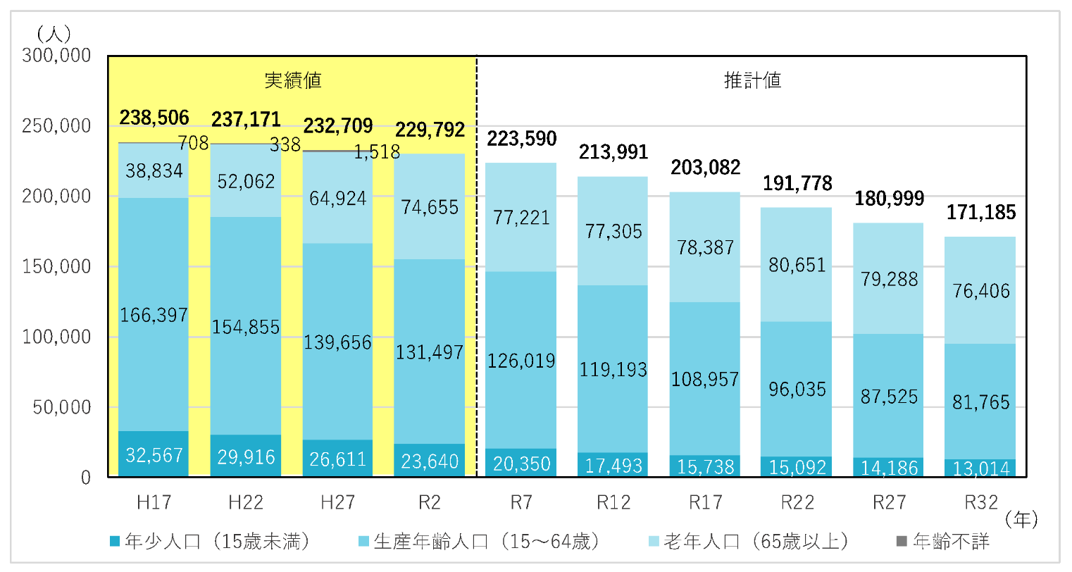 年齢3階層別人口の推移