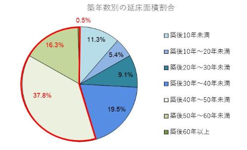 築年数と延床面積の割合