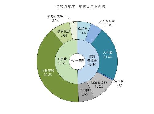 令和5年度年間コスト内訳