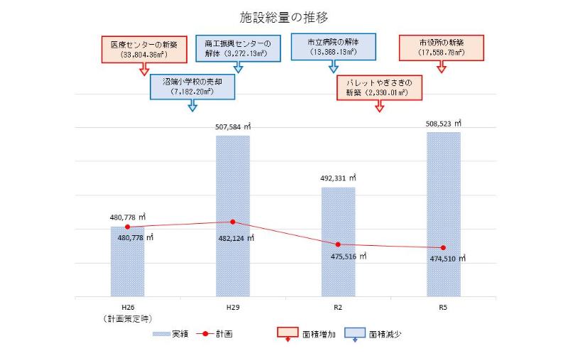 施設総量の推移