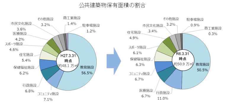 施設分類毎の延床面積割合の推移