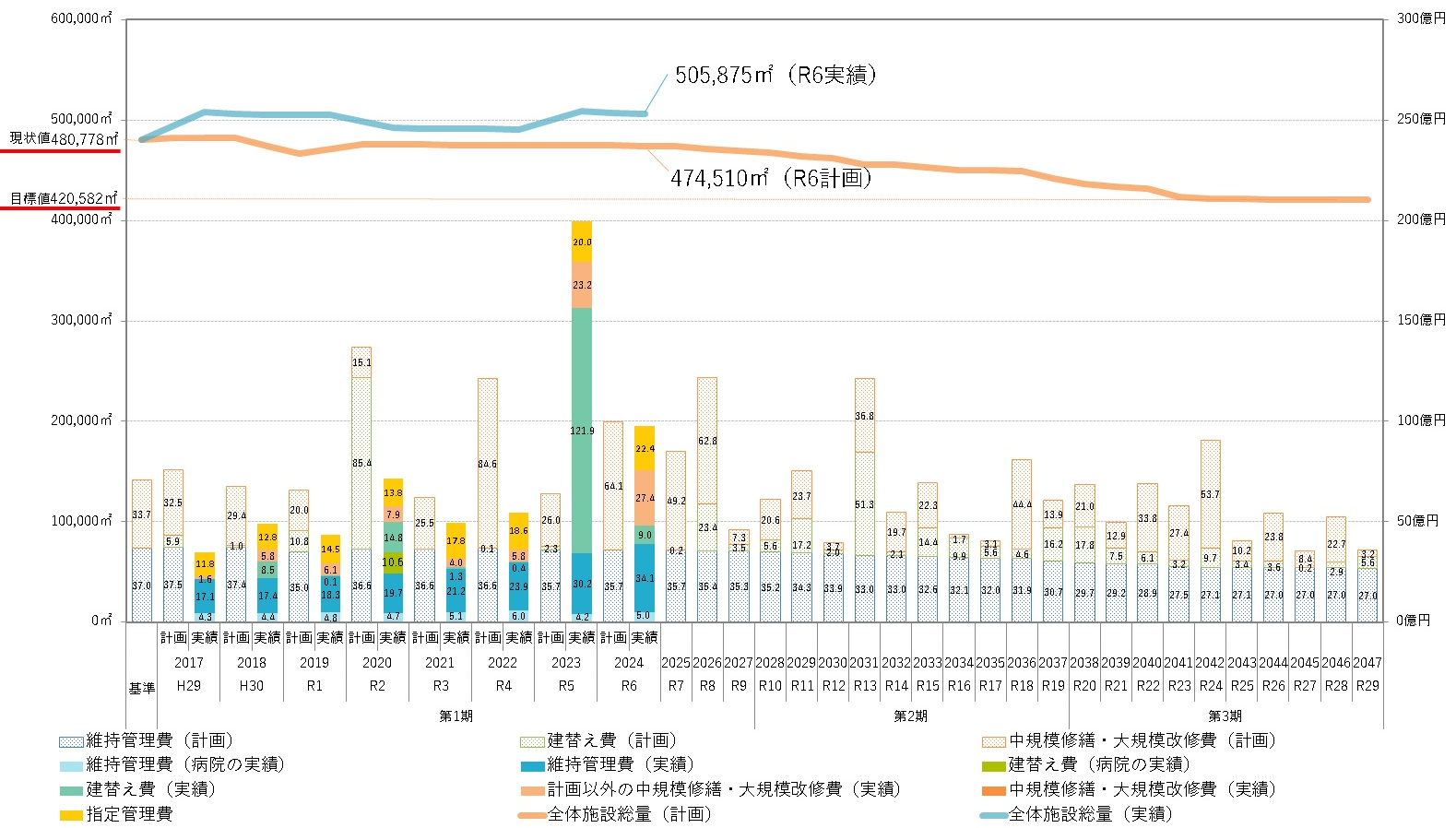 公共建築物の全体施設総量とコスト