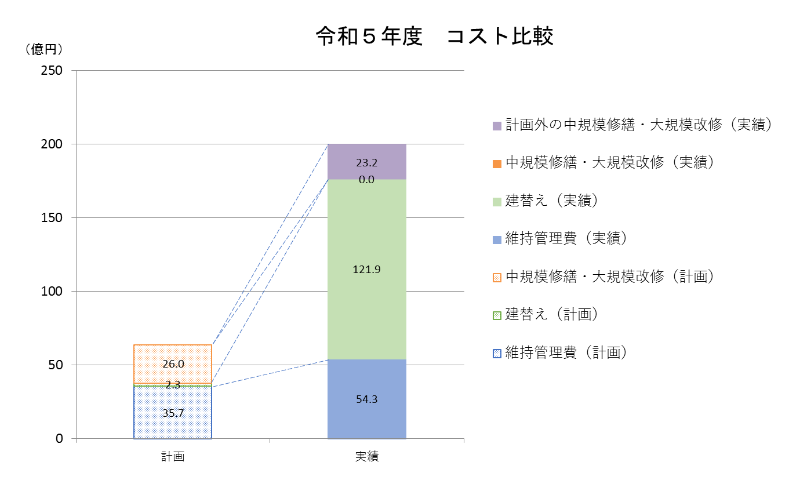 令和5年度計画と実績のコスト比較