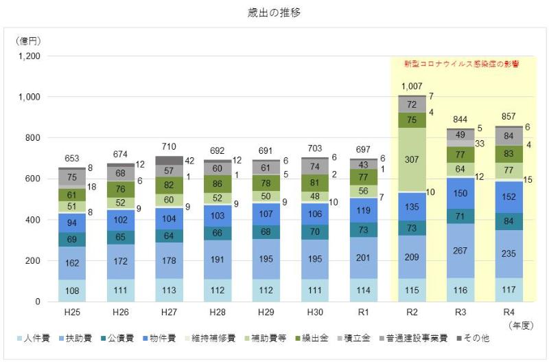 歳出の推移