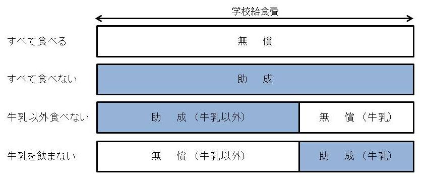助成の対象となる学校給食費をあらわす帯グラフ