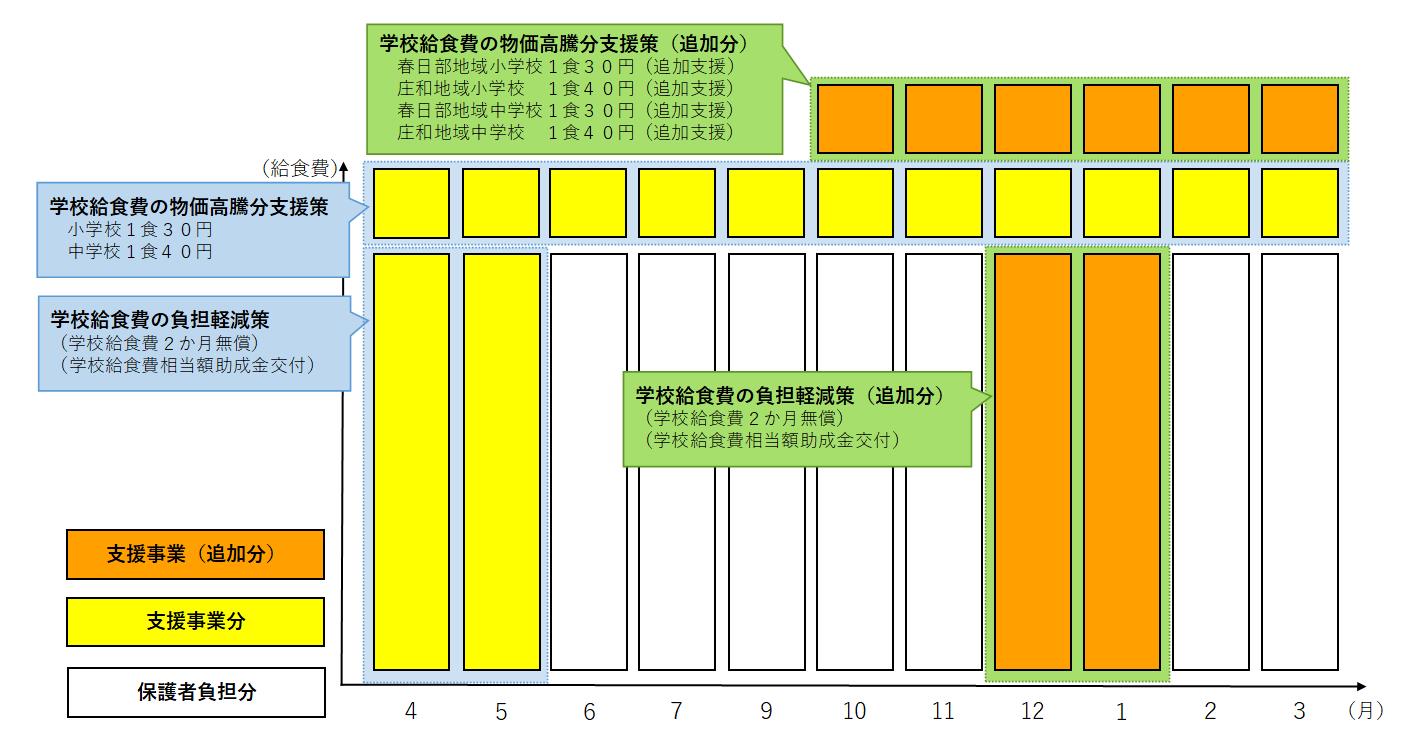 令和7年度の学校給食費のうち支援事業分と保護者負担分をあらわした棒グラフ